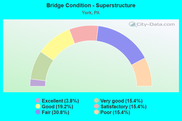 Bridge Condition - Superstructure