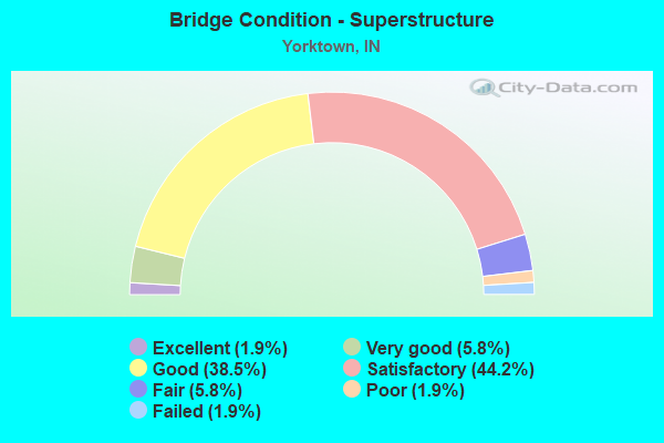 Bridge Condition - Superstructure