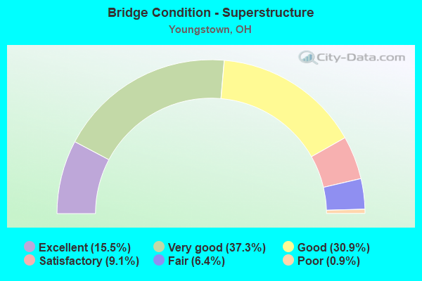 Bridge Condition - Superstructure