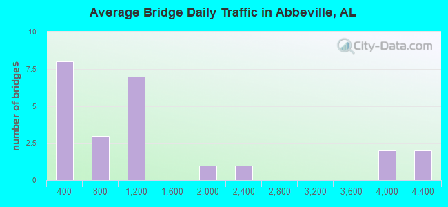 Average Bridge Daily Traffic in Abbeville, AL