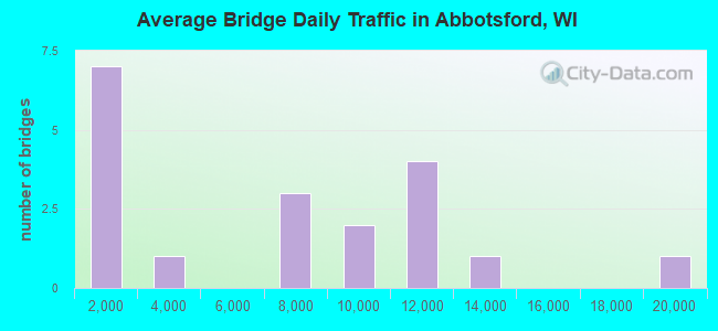 Average Bridge Daily Traffic in Abbotsford, WI