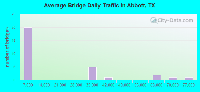 Average Bridge Daily Traffic in Abbott, TX
