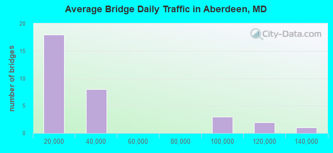 Average Bridge Daily Traffic in Aberdeen, MD