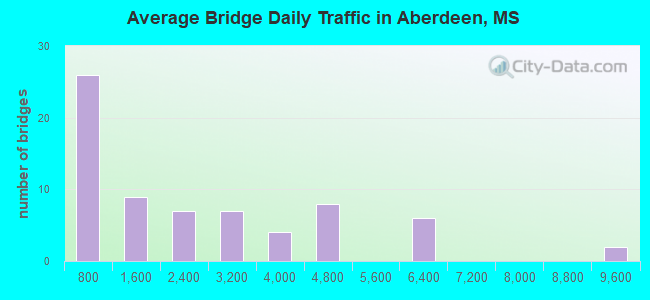 Average Bridge Daily Traffic in Aberdeen, MS