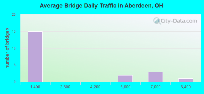 Average Bridge Daily Traffic in Aberdeen, OH