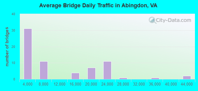 Average Bridge Daily Traffic in Abingdon, VA