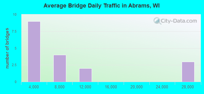 Average Bridge Daily Traffic in Abrams, WI