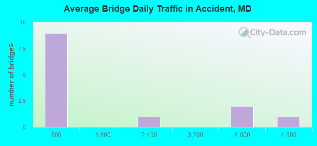 Average Bridge Daily Traffic in Accident, MD