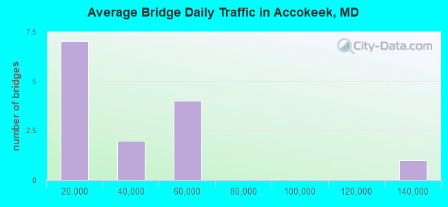 Average Bridge Daily Traffic in Accokeek, MD