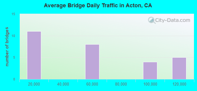 Average Bridge Daily Traffic in Acton, CA