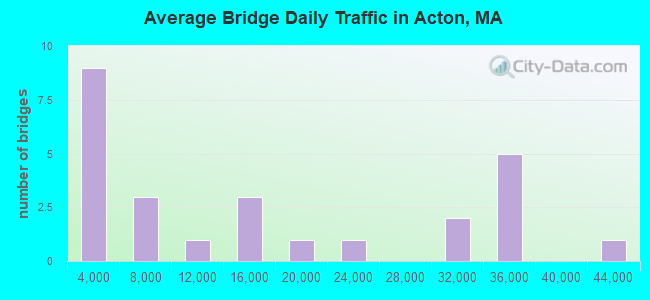 Average Bridge Daily Traffic in Acton, MA