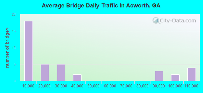 Average Bridge Daily Traffic in Acworth, GA