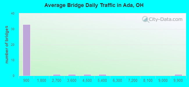 Average Bridge Daily Traffic in Ada, OH