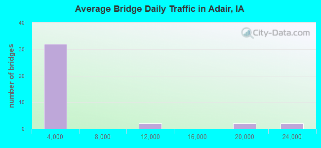 Average Bridge Daily Traffic in Adair, IA