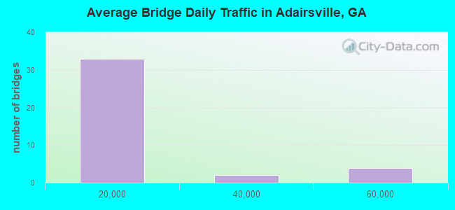 Average Bridge Daily Traffic in Adairsville, GA