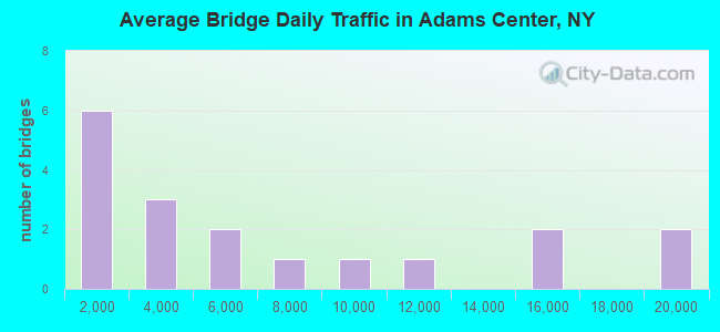 Average Bridge Daily Traffic in Adams Center, NY