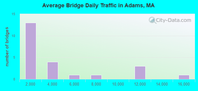 Average Bridge Daily Traffic in Adams, MA