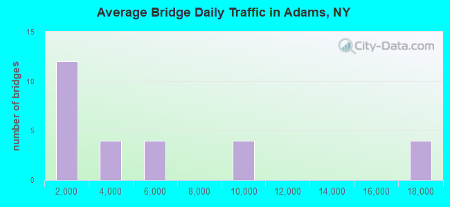 Average Bridge Daily Traffic in Adams, NY