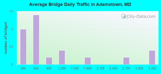 Average Bridge Daily Traffic in Adamstown, MD