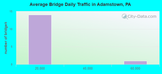 Average Bridge Daily Traffic in Adamstown, PA