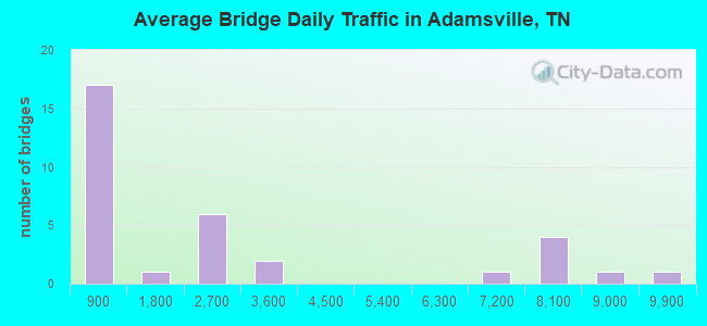 Average Bridge Daily Traffic in Adamsville, TN