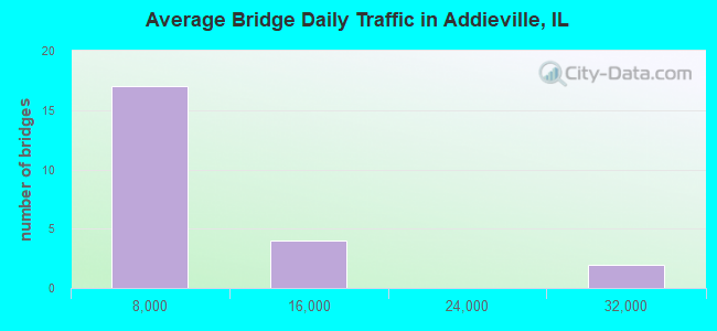 Average Bridge Daily Traffic in Addieville, IL