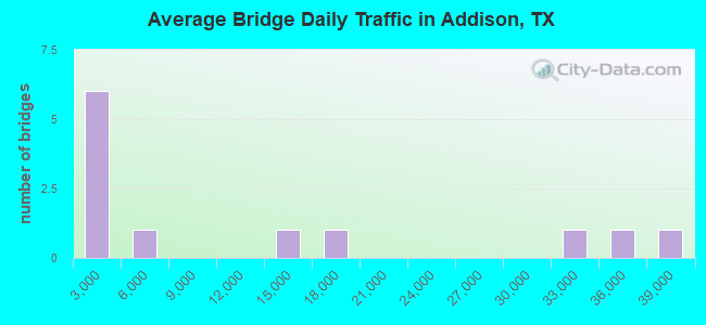 Average Bridge Daily Traffic in Addison, TX