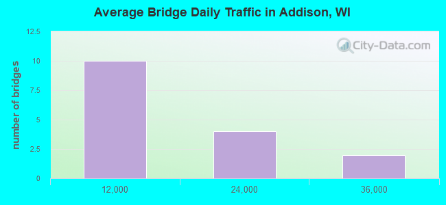 Average Bridge Daily Traffic in Addison, WI