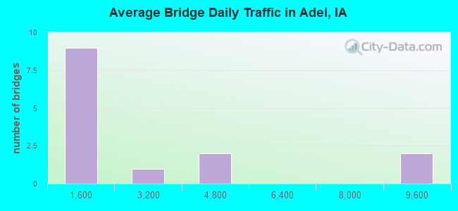 Average Bridge Daily Traffic in Adel, IA