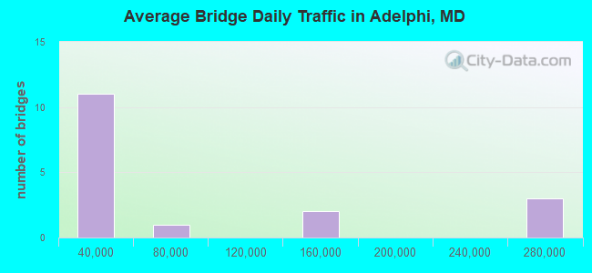 Average Bridge Daily Traffic in Adelphi, MD