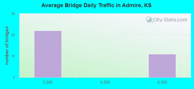 Average Bridge Daily Traffic in Admire, KS