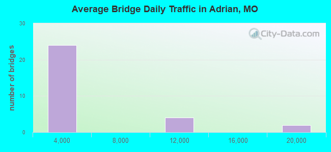 Average Bridge Daily Traffic in Adrian, MO