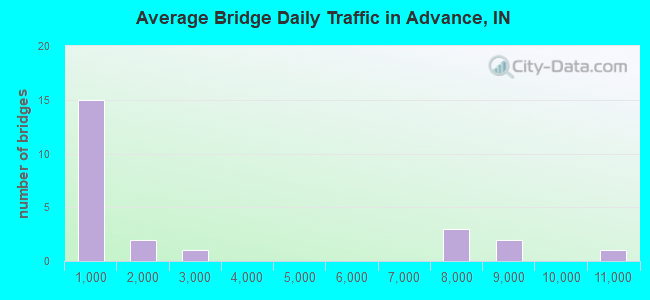 Average Bridge Daily Traffic in Advance, IN