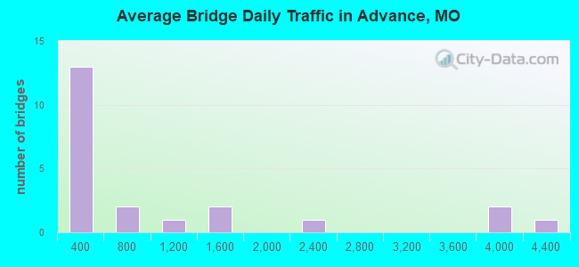 Average Bridge Daily Traffic in Advance, MO