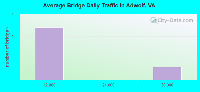 Average Bridge Daily Traffic in Adwolf, VA