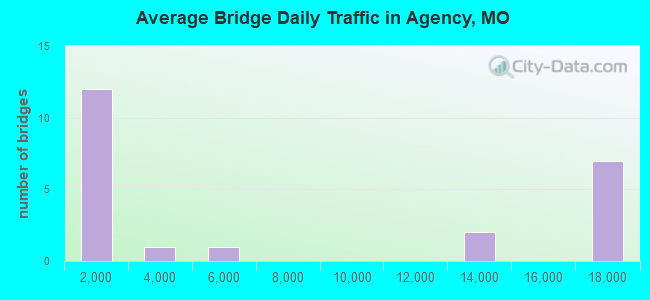 Average Bridge Daily Traffic in Agency, MO
