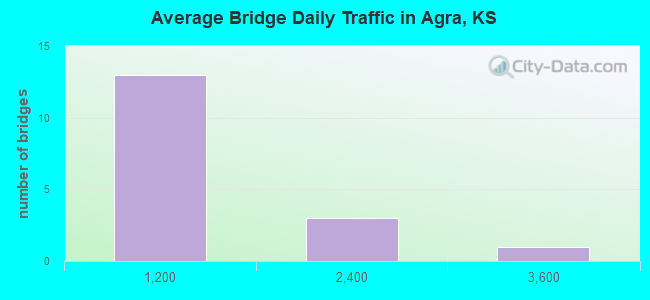 Average Bridge Daily Traffic in Agra, KS