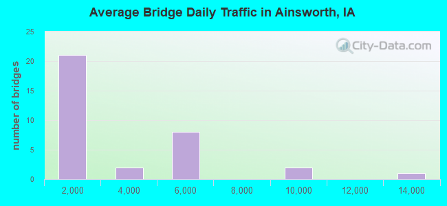 Average Bridge Daily Traffic in Ainsworth, IA