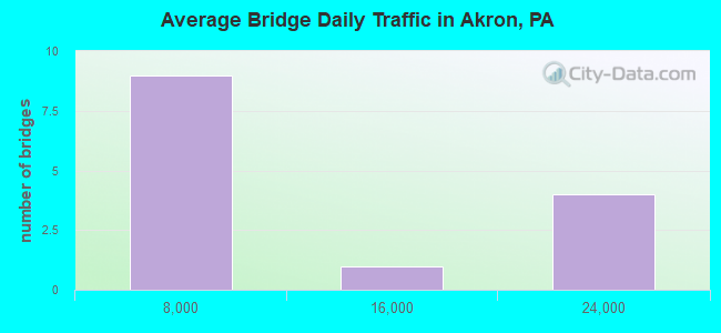 Average Bridge Daily Traffic in Akron, PA