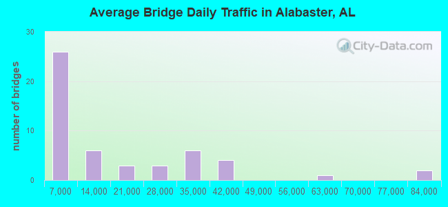 Average Bridge Daily Traffic in Alabaster, AL
