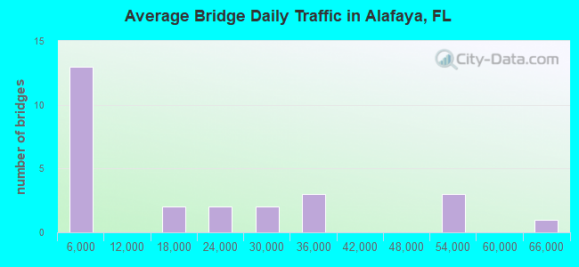 Average Bridge Daily Traffic in Alafaya, FL