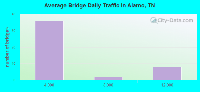 Average Bridge Daily Traffic in Alamo, TN