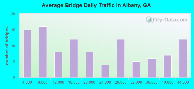 Average Bridge Daily Traffic in Albany, GA