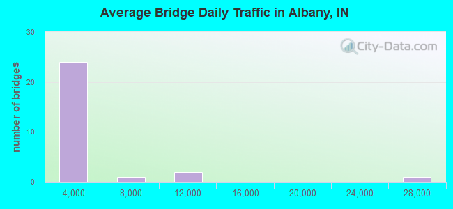 Average Bridge Daily Traffic in Albany, IN