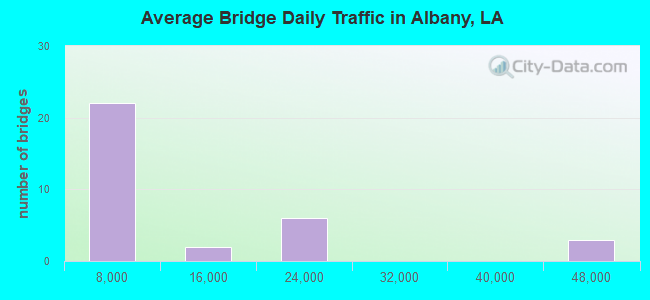 Average Bridge Daily Traffic in Albany, LA