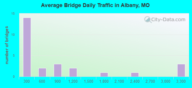 Average Bridge Daily Traffic in Albany, MO