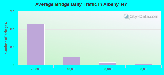 Average Bridge Daily Traffic in Albany, NY