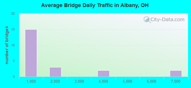 Average Bridge Daily Traffic in Albany, OH