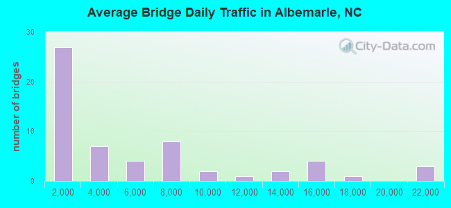 Average Bridge Daily Traffic in Albemarle, NC
