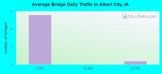 Average Bridge Daily Traffic in Albert City, IA